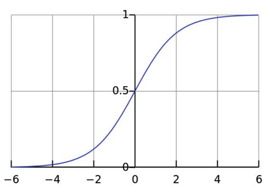 Sigmoid