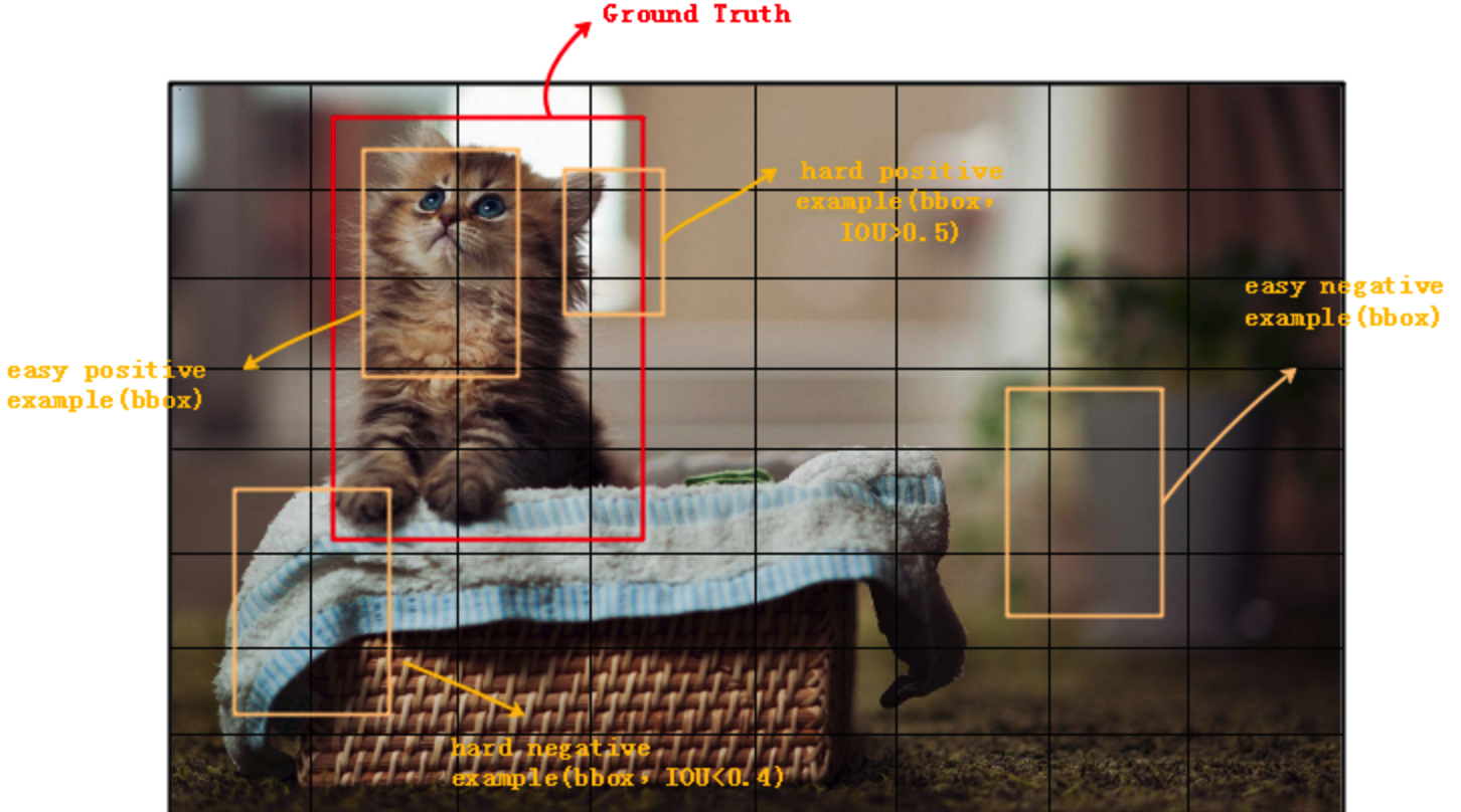 One-stage Object Detection